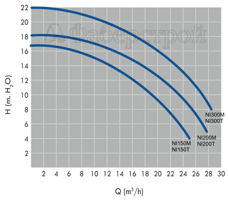 Насос "NIAGARA" с предфильтром 23,1 м3/ч, H=10, 230 В, 1,50 кВт NI200М1